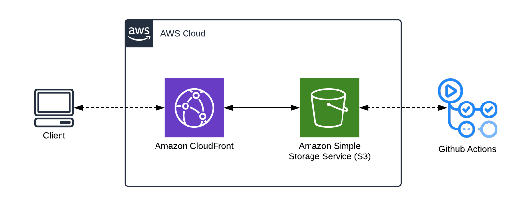 Assumed infrastructure layout