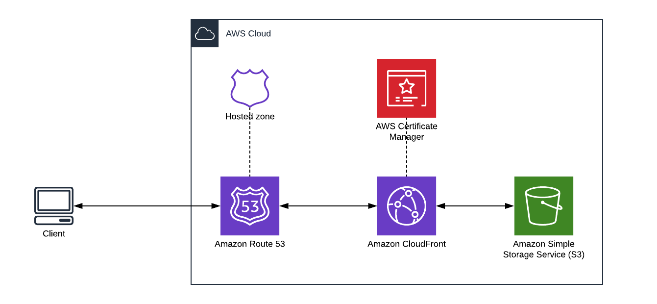 CDK Hosting Infrastructure