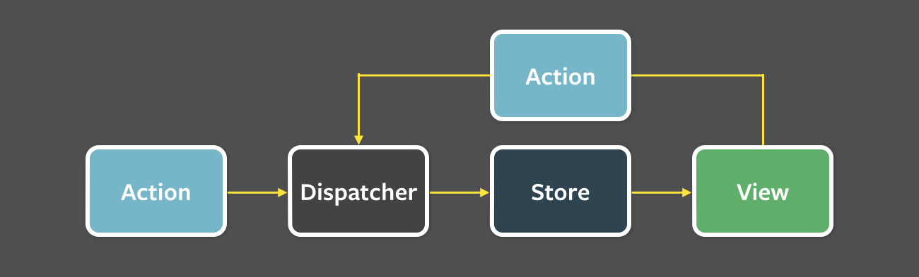 The Flux Pattern diagram