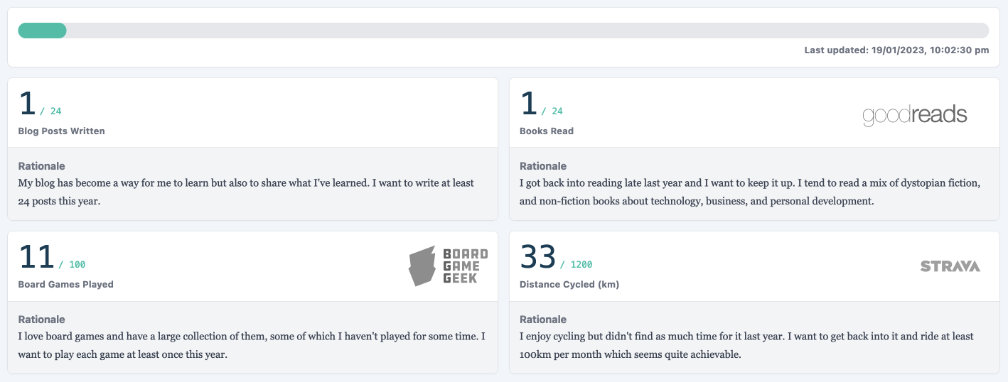 The goals dashboard as of the 19th of January.